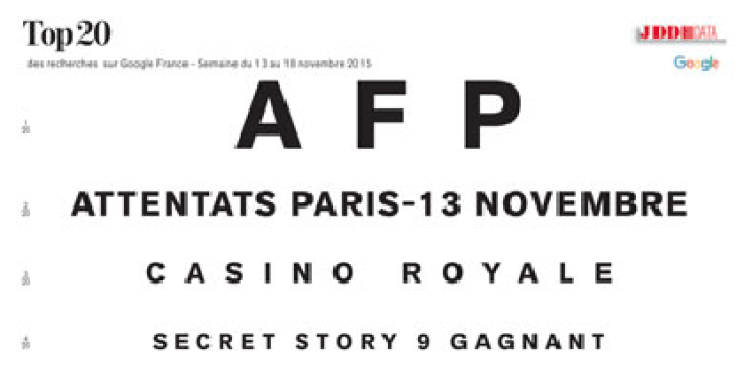 Attentats : le mot "AFP" en pointe sur Google France